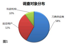 高效刀具關鍵技術開發(fā)與應用調查報告